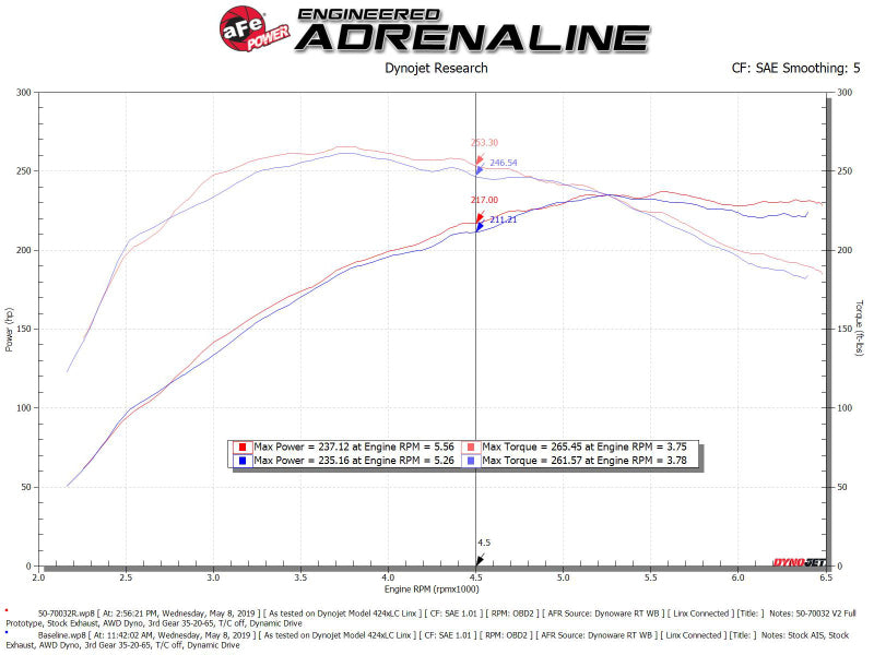 AFE Momentum GT Cold Air Intakes - aFe Momentum GT Cold Air Intake System w/ Pro 5R Media Audi A4/Quattro (B9) 16-19 I4-2.0L (t)
