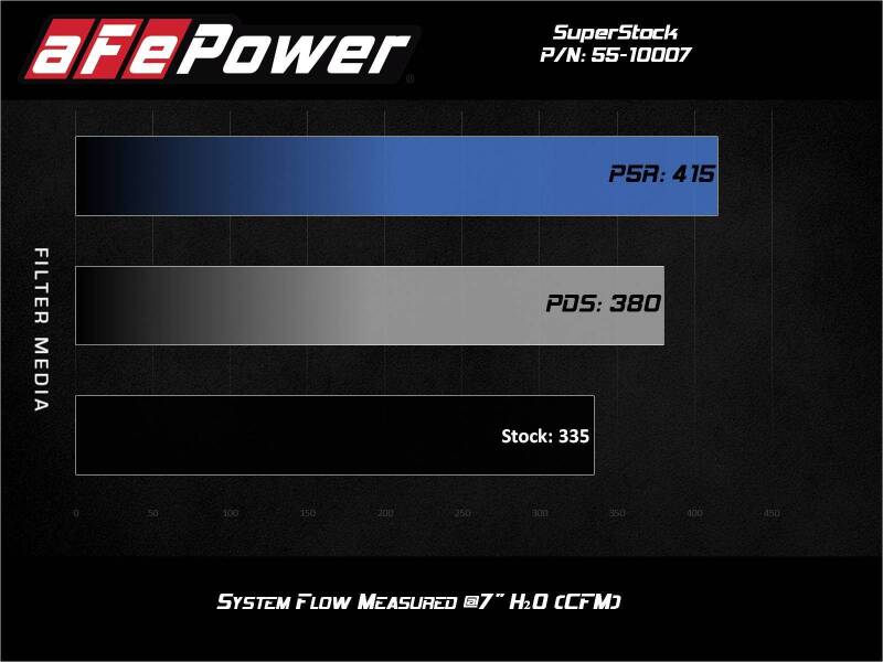 AFE Super Stock Induction System - aFe Super Stock Induction System Pro Dry S Media 15-17 Ford Mustang V6-3.7L