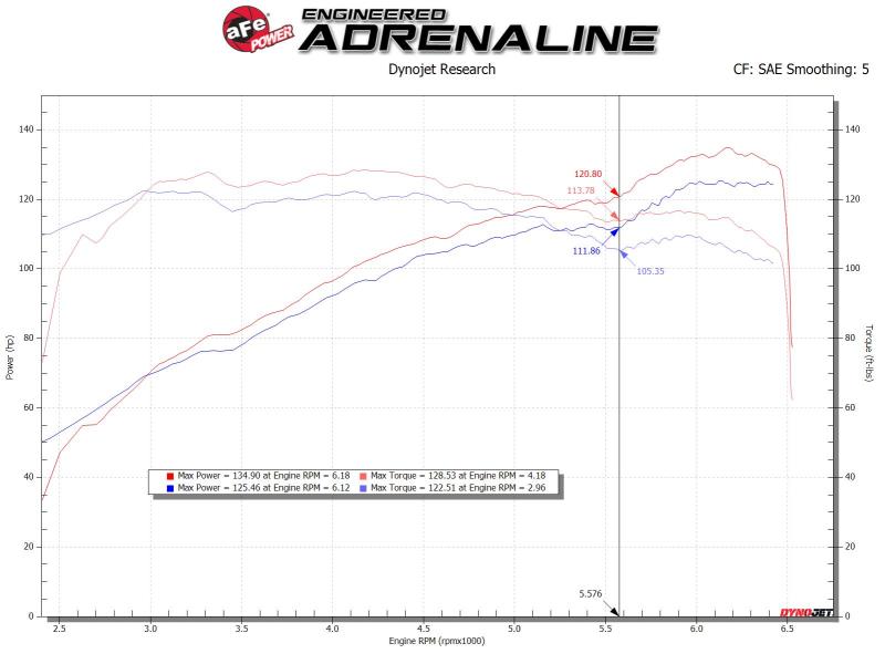 AFE Takeda Stage-2 Cold Air Intakes - aFe Takeda Stage-2 Cold Air Intake System Pro 5R 14-18 Mazda 3 L4-2.0 - Black