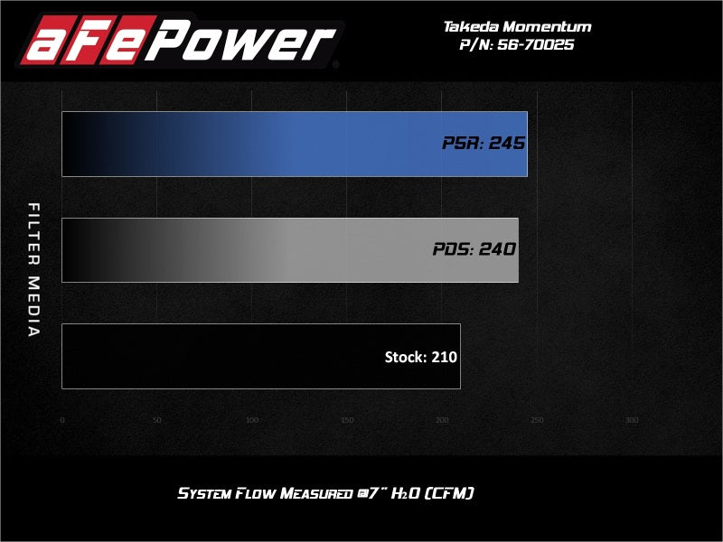 AFE Takeda Momentum Intake - aFe Takeda Momentum Pro Dry S Cold Air Intake System 19-21 Nissan Altima L4-2.5L
