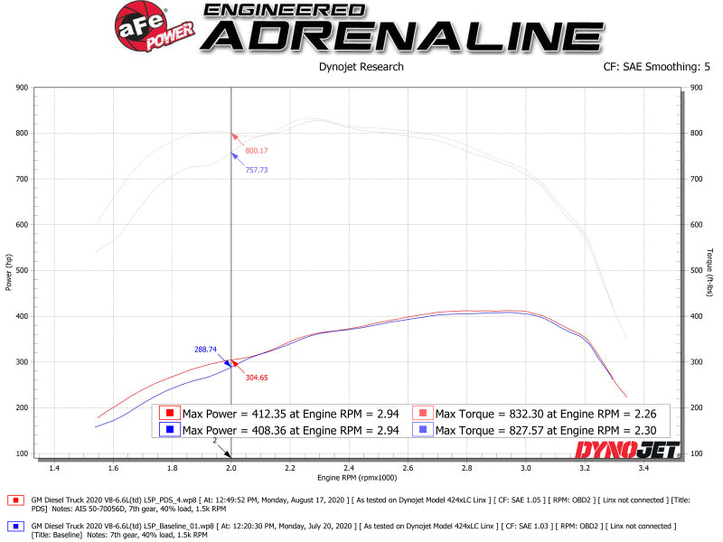AFE Momentum HD Cold Air Intakes - aFe Momentum GT PRO DRY S Intake System 2020 GM Diesel Trucks 2500/3500 V8-6.6L (L5P)