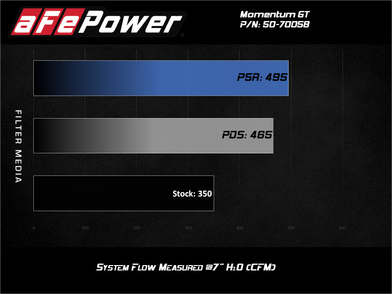 AFE Momentum GT Cold Air Intakes - aFe Momentum GT Cold Air Intake System w/ Pro 5R Filter 2020 Ford F-250 / F-350 Super Duty V8-7.3L