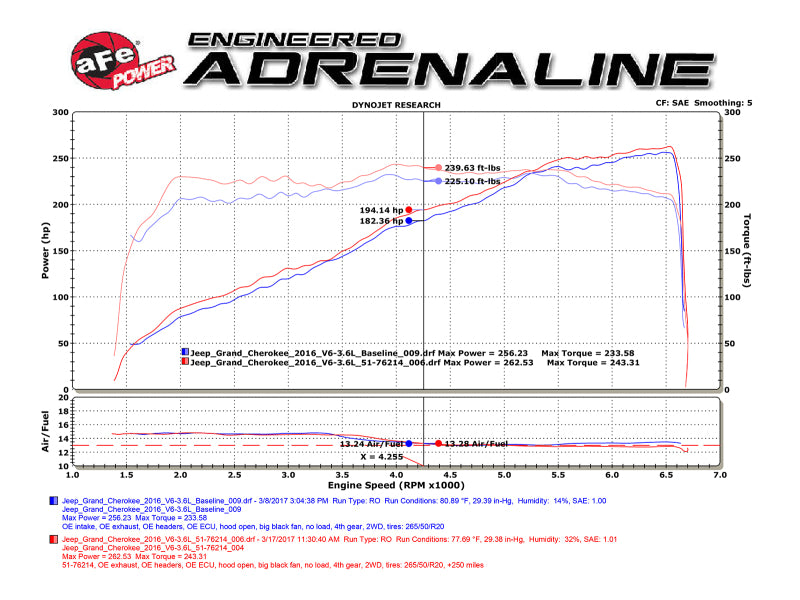 AFE Momentum GT Cold Air Intakes - aFe POWER Momentum GT Pro DRY S Cold Air Intake System 16-17 Jeep Grand Cherokee V6-3.6L
