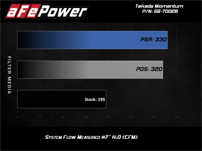 AFE Takeda Momentum Intake - aFe Takeda Momentum 13-17 Hyundai Veloster Pro DRY S Cold Air Intake System