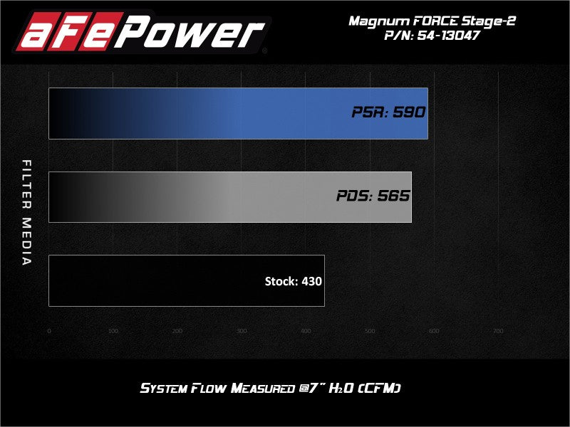 AFE Magnum FORCE Stage-2 Cold Air Intakes - aFe Power 19-20 RAM 2500/3500 V8-6.4L HEMI Pro 5R Air Intake System