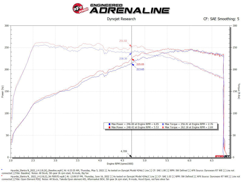 AFE Takeda Stage-2 Cold Air Intakes - aFe Takeda Stage-2 Pro DRY S Cold Air Intake System 2022 Hyundai Elantra N