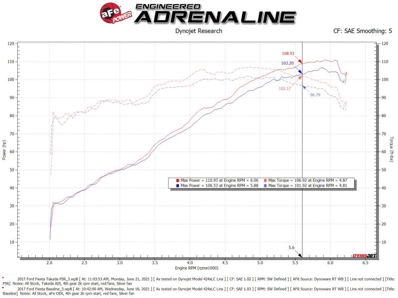 AFE Takeda Momentum Intake - aFe Takeda Momentum Pro 5R Cold Air Intake System 14-19 Ford Fiesta L4-1.6L