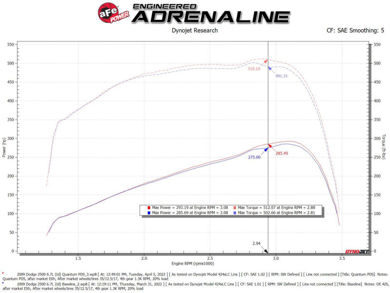 AFE Quantum Intakes - aFe 07-09 Ram 2500/3500 Cummins L6-6.7L (td) Quantum Cold Air Intake System w/ Pro Dry S Filter
