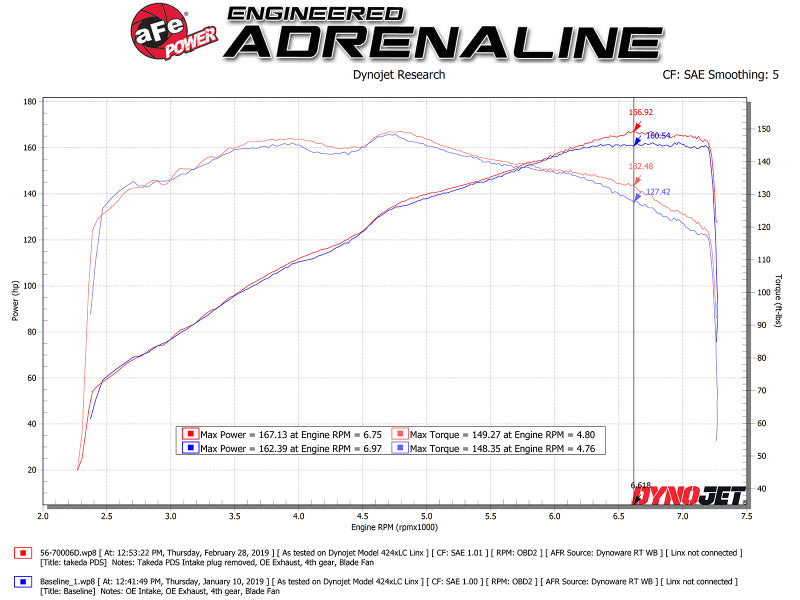 AFE Takeda Momentum Intake - aFe Takeda Momentum Cold Air Intake System w/ Pro DRY S Media Mazda MX-5 Miata (ND) 16-19 L4-2.0L