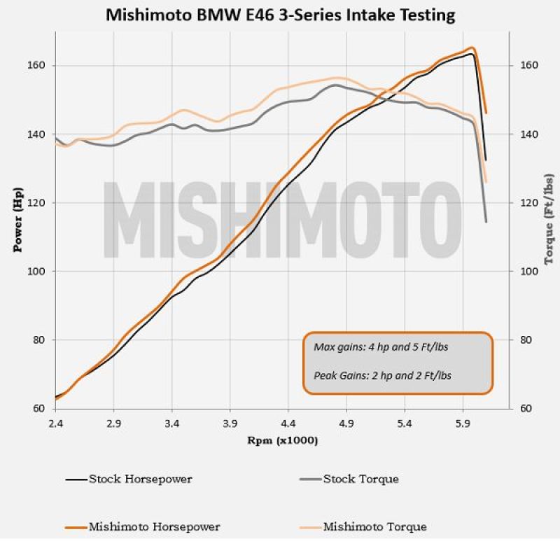 MM Air Intakes - Mishimoto 99-05 BMW E46 323i/325i/328i Performance Cold Air Intake Kit - Black