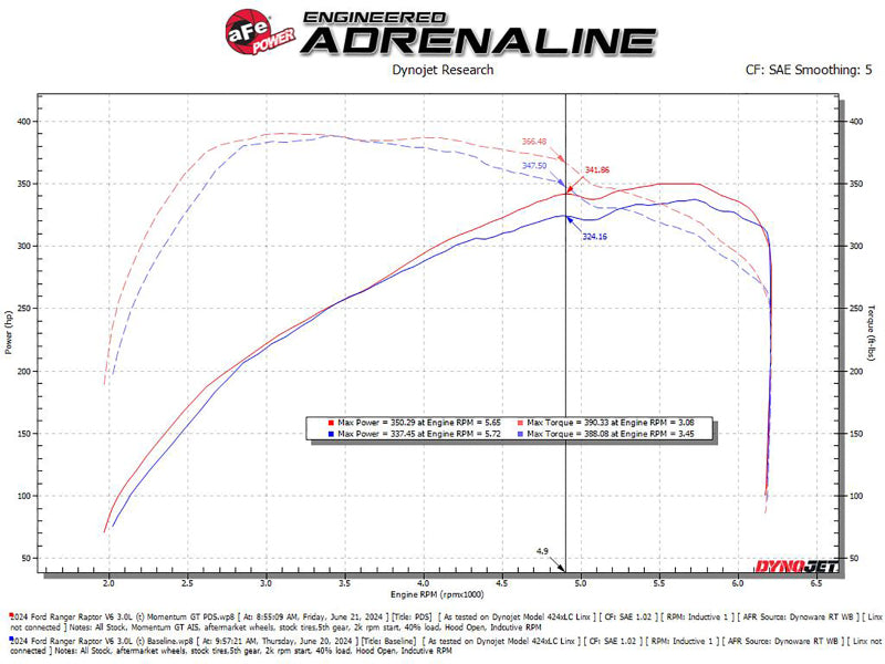 AFE Momentum GT Cold Air Intakes - aFe 2024 Ford Ranger Raptor V6-3.0L Momentum GT Cold Air Intake System w/ Pro DRY S Filter