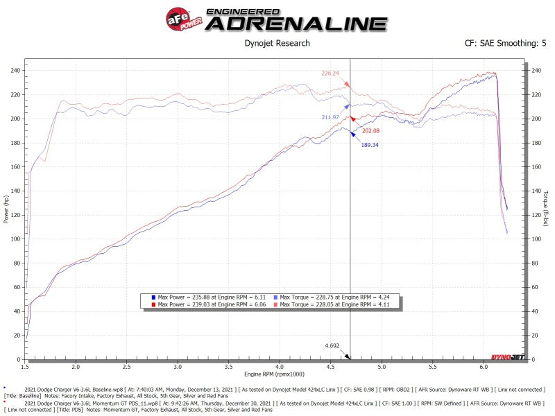 AFE Momentum GT Cold Air Intakes - aFe Momentum GT Dry S Stage-2 Intake System 11-15 Dodge Challenger/Charger V6-3.6L (Red)