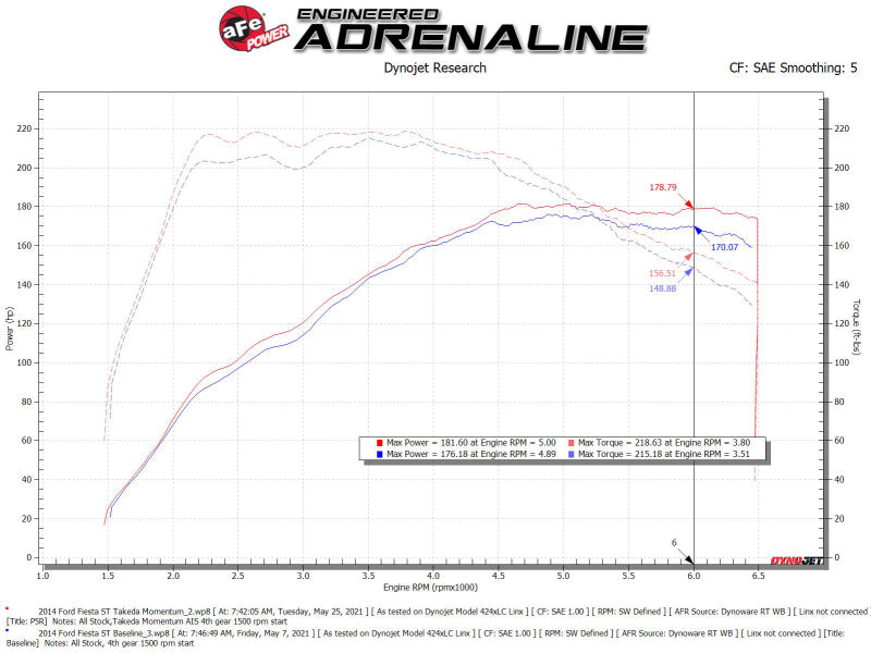 AFE Takeda Momentum Intake - aFe POWER Momentum GT Pro 5R Media Intake System 14-15 Ford Fiesta ST L4-1.6L (t)