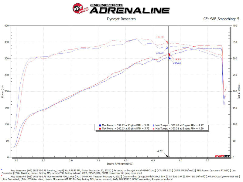 AFE Momentum GT Cold Air Intakes - aFe POWER Momentum GT Pro Dry S Intake System 22-23 Jeep Wagoneer (WS) V8-5.7L