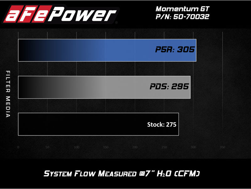 AFE Momentum GT Cold Air Intakes - aFe Momentum GT Cold Air Intake System w/ Pro 5R Media Audi A4/Quattro (B9) 16-19 I4-2.0L (t)