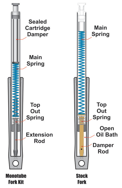 PGR Fork Cartridge Kits - Progressive Monotube Fork Cartridge Kit