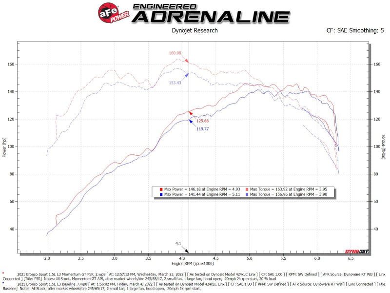 AFE Momentum GT Cold Air Intakes - aFe Power 2021 Ford Bronco Sport L3-1.5L (t) Momentum GT Cold Air Intake System w/ Pro 5R Filter