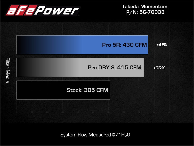 AFE Takeda Momentum Intake - aFe Takeda Momentum Pro Dry S Cold Air Intake System 20-22 Kia Telluride / Hyundai Palisade V6 3.8L