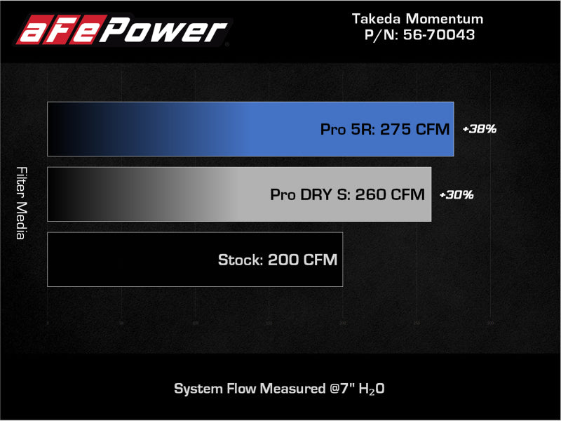 AFE Takeda Momentum Intake - aFe Takeda Momentum Pro 5R Cold Air Intake System 12-16 Subaru Impreza H4-2.0L