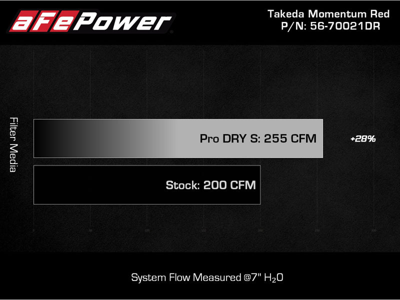 AFE Takeda Momentum Intake - aFe Takeda 19-20 Hyundai Veloster N 2.0L (t) Momentum Cold Air Intake System w/Pro DRY S Filter