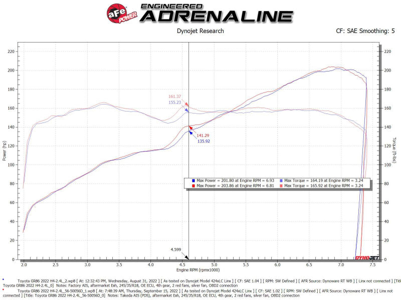AFE Takeda Super Stock Intakes - aFe Takeda Super Stock Induction System w/ Pro Dry S 22-23 Toyota GR86/Subaru BRZ H4-2.4L
