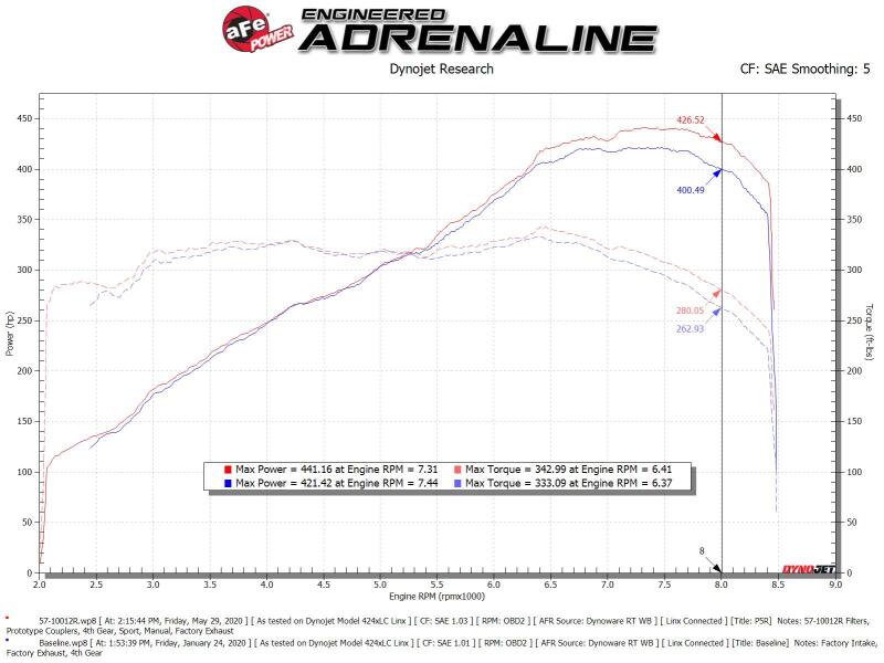 AFE Track Series Intake - aFe 15-19 Lamborghini Huracan V10-5.2L Track Series Intake System w/ Pro 5R Filter