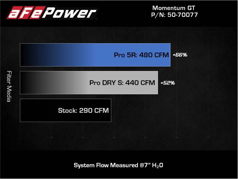 AFE Momentum GT Cold Air Intakes - aFe 20-22 Nissan Frontier V6-3.8L Momentum GT Cold Air Intake System w/ Pro 5R Filter