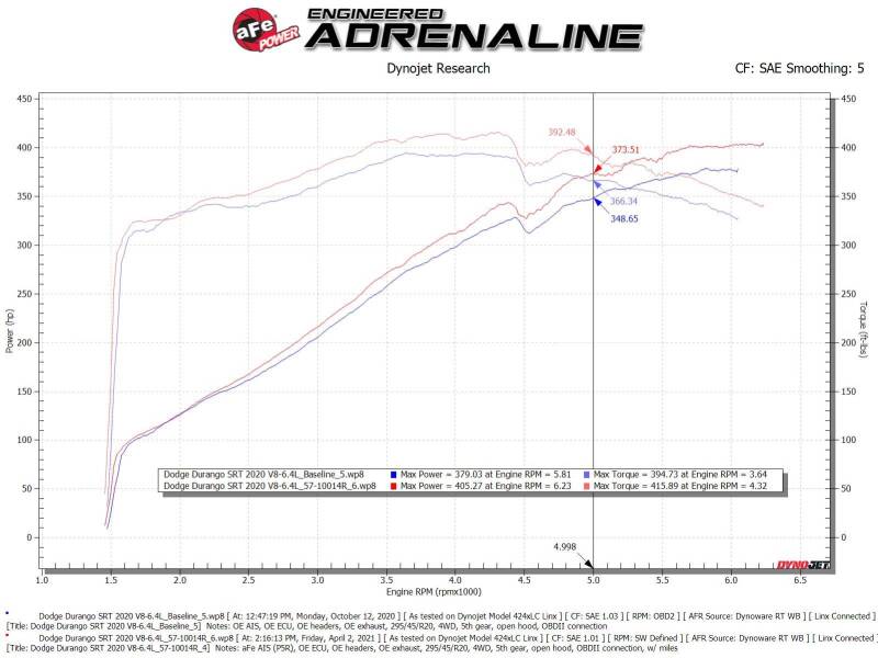 AFE Track Series Intake - aFe 12-21 Jeep Grand Cherokee 6.4L Track Series Carbon Fiber Cold Air Intake System w/Pro 5R Filter