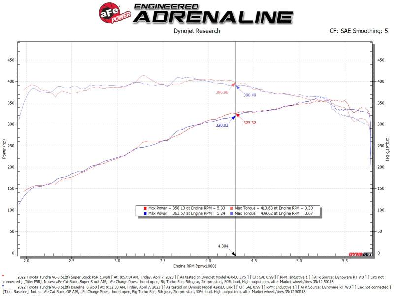 AFE Super Stock Induction System - aFe Super Stock Induction System Pro 5R Media Jeep 22-23 Toyota Tundra V6-3.4L (tt)