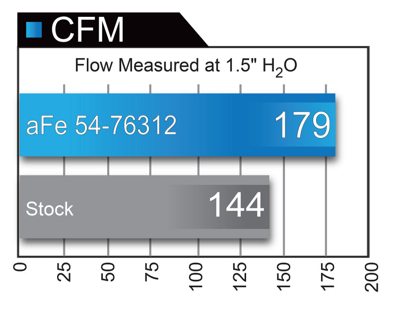 AFE Momentum GT Cold Air Intakes - aFe 16-17 BMW 330i/ix & 430i/ix 2.0L AIS P5R Cold Air Intake System