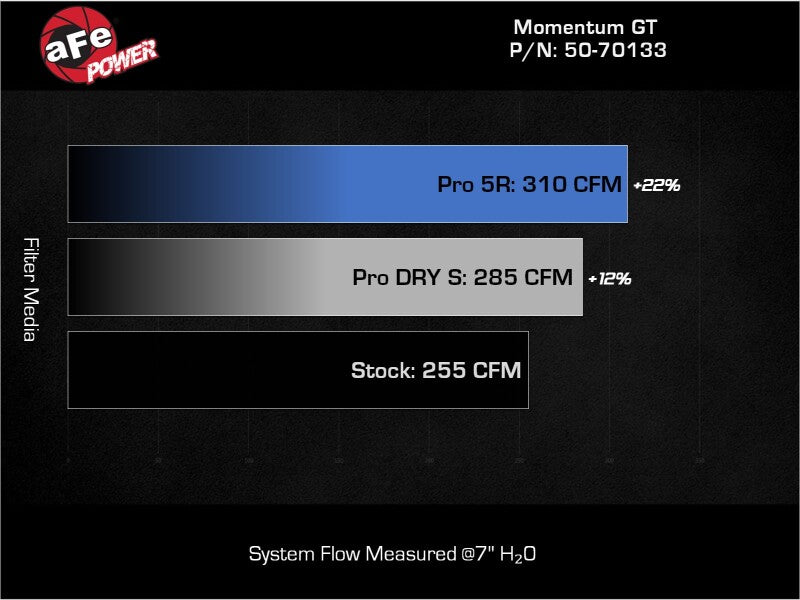AFE Momentum GT Cold Air Intakes - aFe 19-24 Ford Edge Momentum GT Cold Air Intake System w/ Pro Dry S Filter