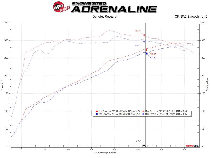 AFE Magnum FORCE Stage-2 Cold Air Intakes - aFe Magnum FORCE Open Element Intake GM Silv/Sierra 1500 14-18 / Silv LD/Sierra Limited 2019 V8