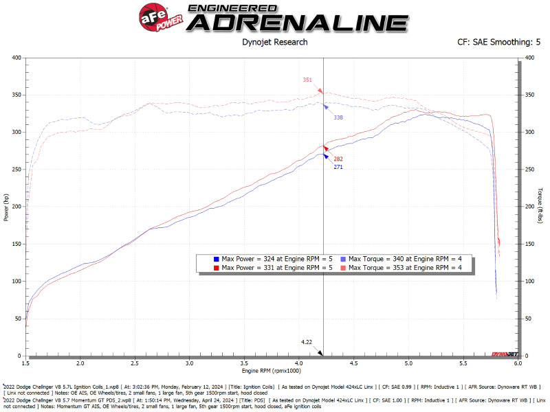 AFE Momentum GT Cold Air Intakes - aFe 11-23 Dodge Challenger V8 5.7L Momentum GT Cold Air Intake System w/ Pro DRY S Filter