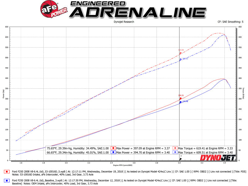 AFE Quantum Intakes - aFe Quantum Intakes System Pro DRY S Media Ford Diesel Trucks 08-10 V8-6.4L