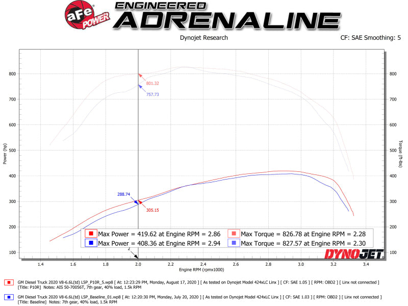 AFE Momentum HD Cold Air Intakes - aFe Momentum HD Intake System w/ Pro 10R Filter 2020 GM Diesel Trucks 2500/3500 V8-6.6L (L5P)