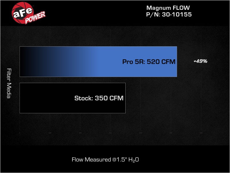 AFE P5R Drop In Air Filter - aFe MagnumFLOW Air Filters OER P5R A/F P5R Jeep Wrangler JK 07-12 V6-3.8/3.6L