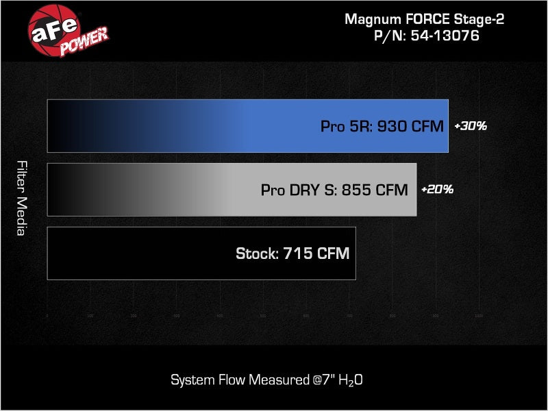 AFE Magnum FORCE Stage-2 Cold Air Intakes - aFe 19-23 Dodge Challenger Hellcat V8-6.2L Magnum FORCE Stage2 Cold Air Intake System w/Pro DRY S