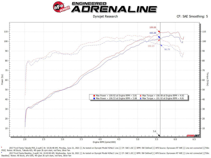 AFE Takeda Momentum Intake - aFe Takeda Momentum Pro Dry S Cold Air Intake System 14-19 Ford Fiesta L4-1.6L