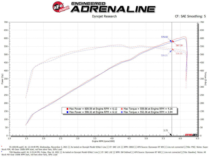 AFE Super Stock Induction System - aFe Super Stock Carbon Fiber Pro 5R Induction System 2021 RAM 1500 TRX V8-6.2L SC