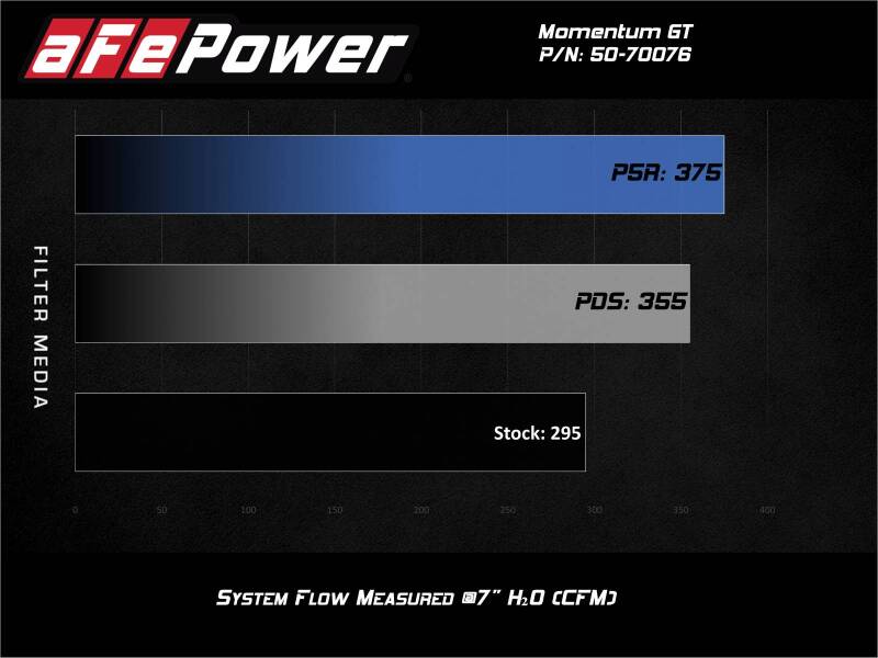 AFE Momentum GT Cold Air Intakes - aFe Momentum GT Red Pro Dry S Cold Air Intake System 20-23 Ford Explorer ST V6-3.0L TT