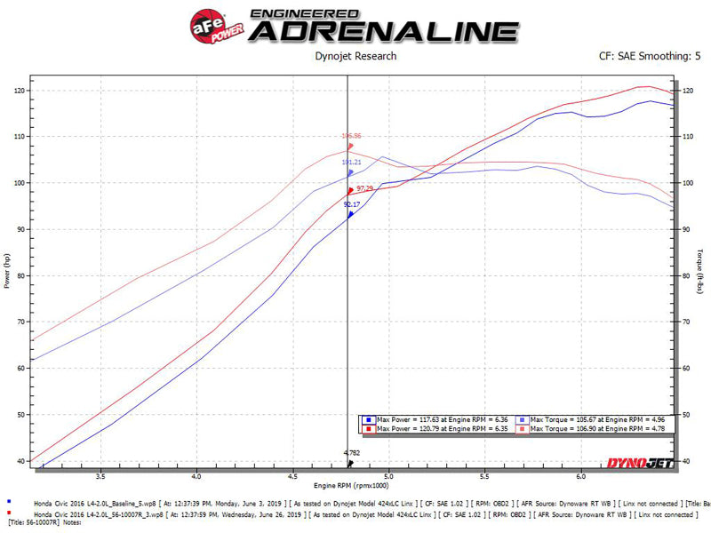 AFE Takeda Stage-2 Cold Air Intakes - aFe Takeda Intakes Stage-2 CAIS w/ Pro 5R Media 16-18 Honda Civic 2.0L
