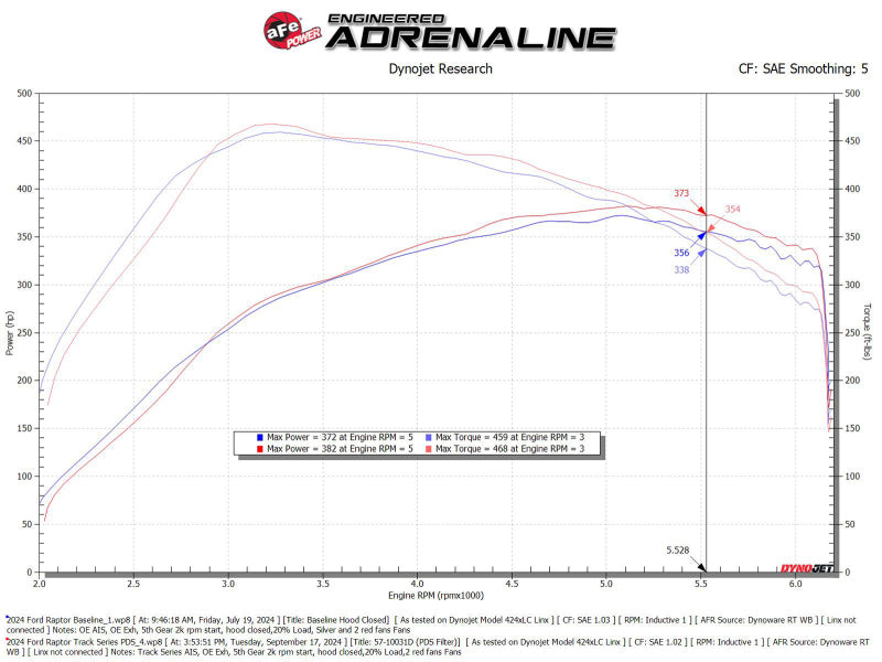 AFE Track Series Intake - aFe 21-24 Ford F150 Raptor Track Series Carbon Fiber Cold Air Intake System w/ Pro DRY S Filter