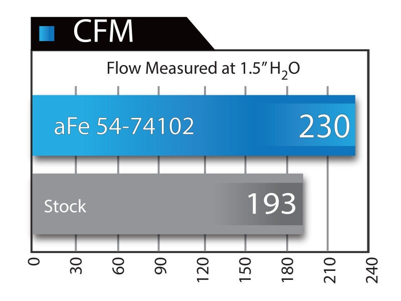 AFE Momentum GT Cold Air Intakes - aFe Momentum GT Stage-2 Si PRO 5R Intake System GM Trucks/SUVs V8 4.8L/5.3L/6.0L/6.2L (GMT900) Elect