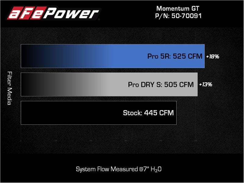 AFE Momentum GT Cold Air Intakes - aFe Toyota Land Cruiser 300 Series Momentum GT Coil Air Intake System w/ Pro 5R Media