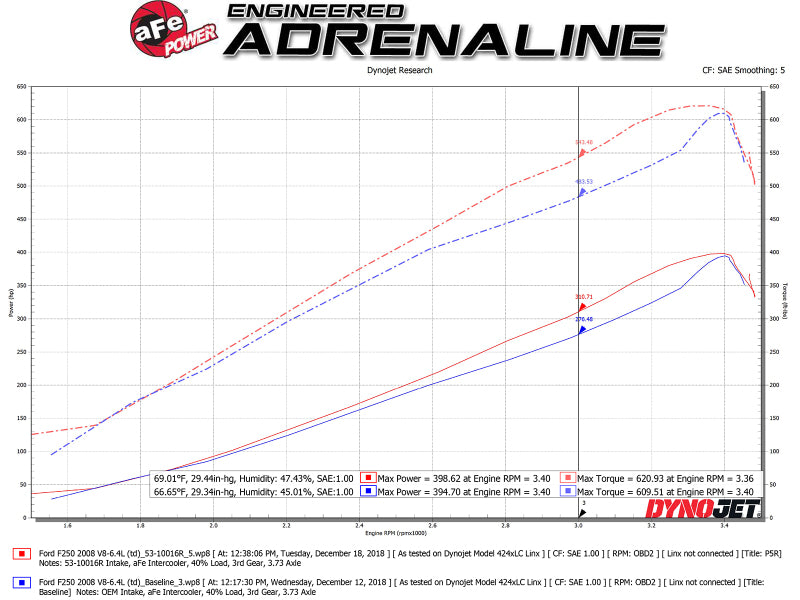 AFE Quantum Intakes - aFe Quantum Pro 5R Cold Air Intake System 15-18 Ford F-150 V8-5.0L