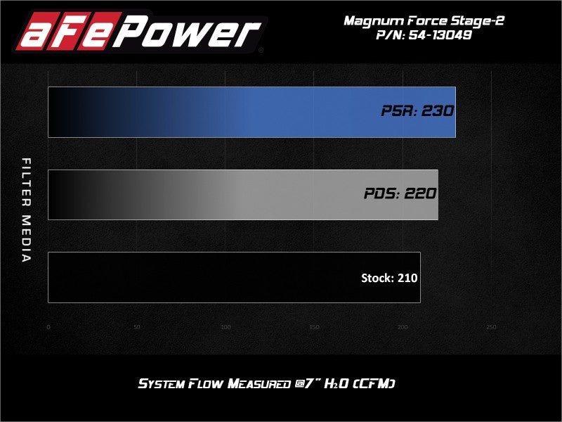 AFE Magnum FORCE Stage-2 Cold Air Intakes - aFe MagnumFORCE Stage-2 Pro 5R Cold Air Intake System 19-20 Volkswagen Jetta L4-1.4L (t)