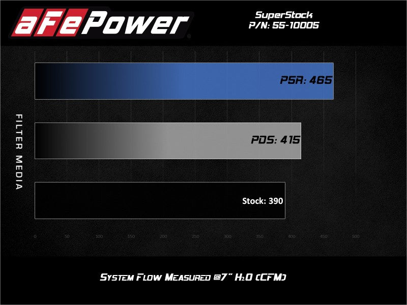 AFE Super Stock Induction System - aFe Super Stock Induction System Pro Dry S Media 18-20 Ford Mustang V8-5.0L