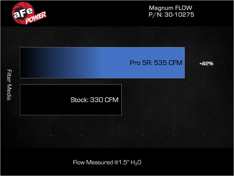 AFE Pro-5 R Direct Fit Filter - aFe MagnumFLOW Pro 5R OE Replacement Filter 2017 GM Diesel Trucks V8 6.6L L5P