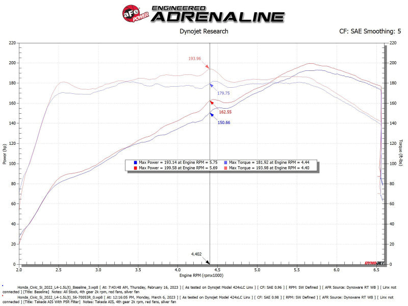 AFE Takeda Momentum Intake - aFe 22-23 Honda Civic L4 1.5L (t) Takeda Momentum Cold Air Intake System w/ Pro 5R Filter
