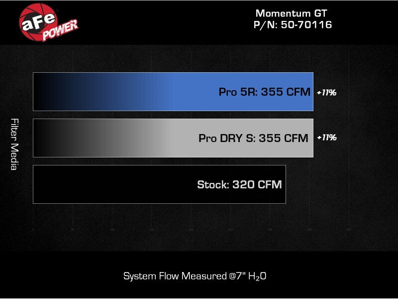 AFE Momentum GT Cold Air Intakes - aFe 2024 Ford Ranger Raptor V6-3.0L Momentum GT Cold Air Intake System w/ Pro 5R Filter